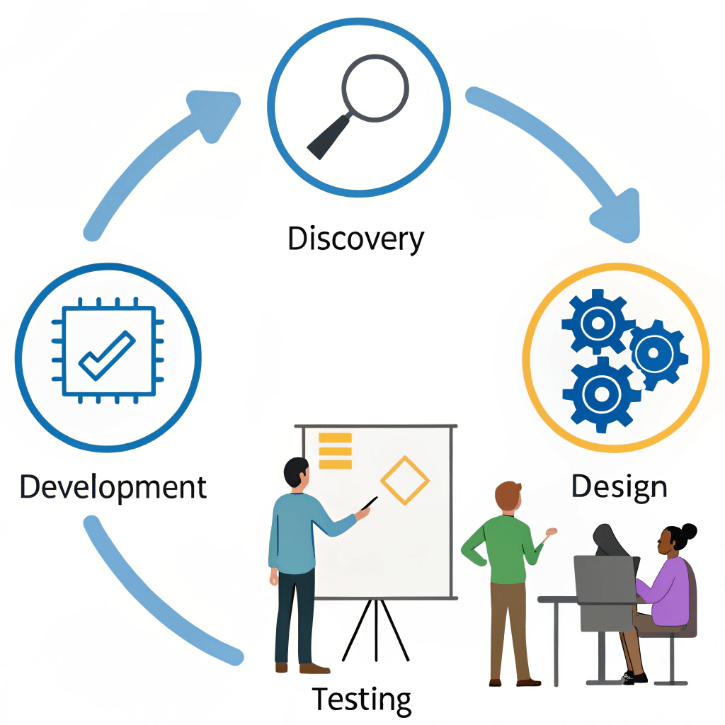 Diagram illustrating Tr1f3cta's collaborative and agile custom development process.